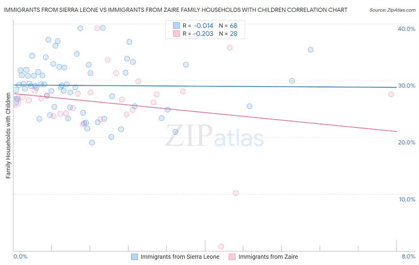 Immigrants from Sierra Leone vs Immigrants from Zaire Family Households with Children