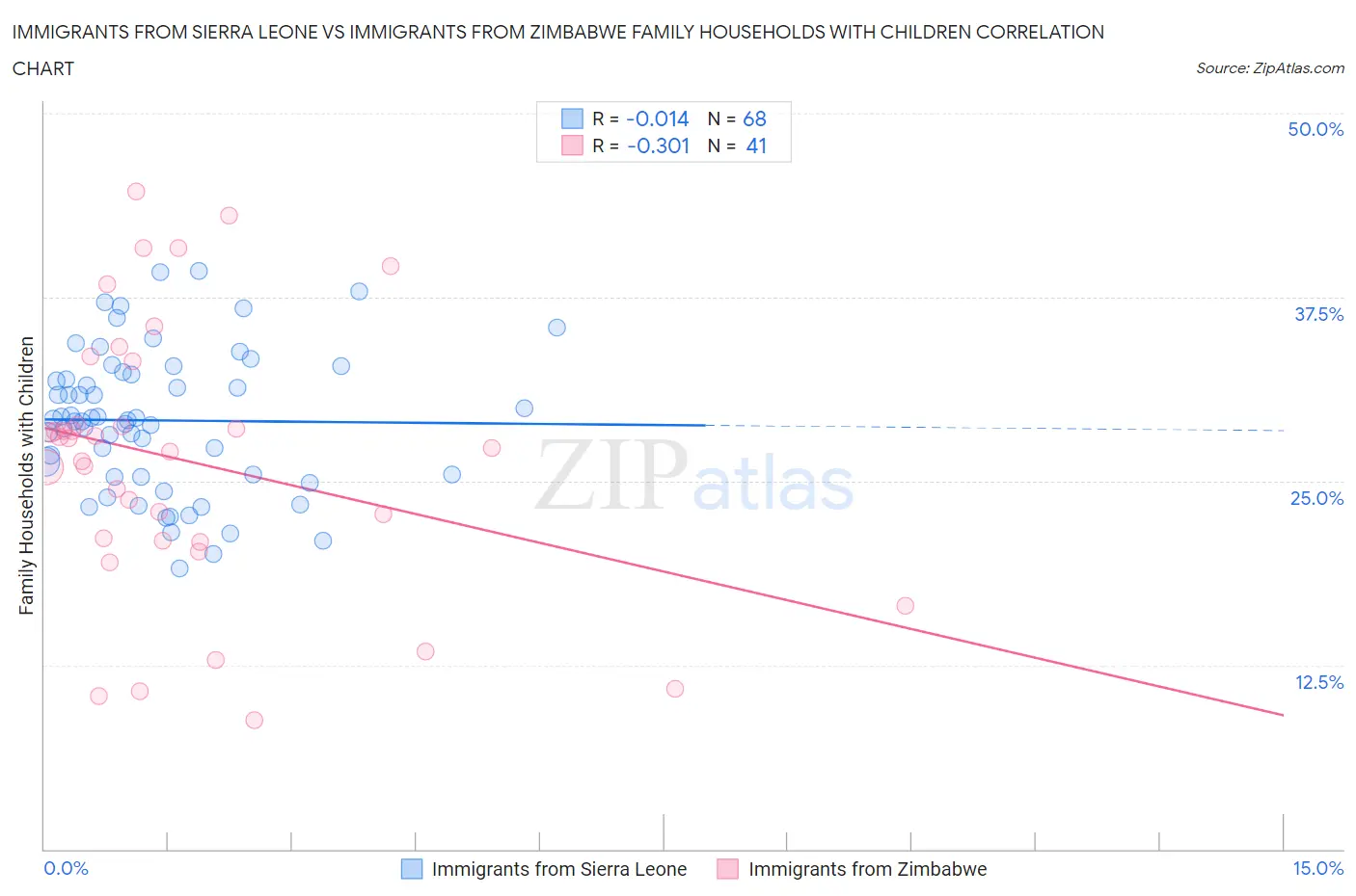 Immigrants from Sierra Leone vs Immigrants from Zimbabwe Family Households with Children