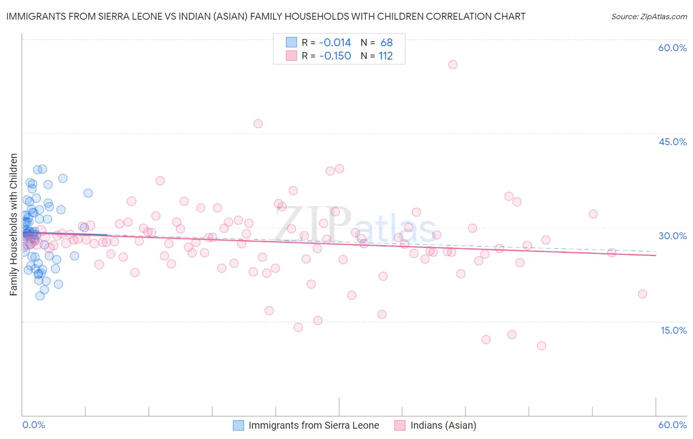 Immigrants from Sierra Leone vs Indian (Asian) Family Households with Children