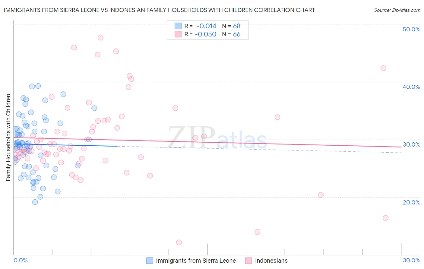 Immigrants from Sierra Leone vs Indonesian Family Households with Children