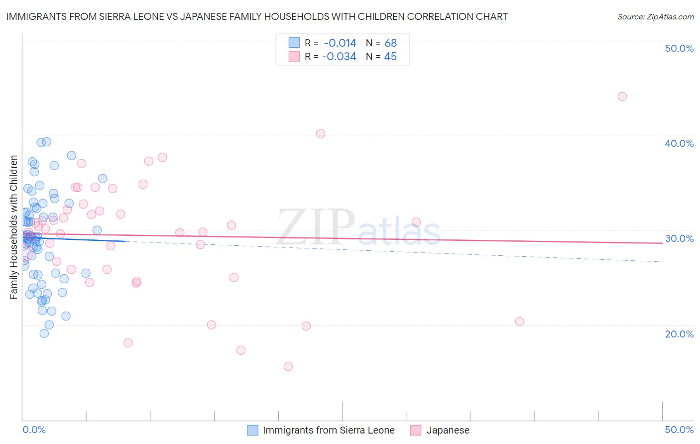 Immigrants from Sierra Leone vs Japanese Family Households with Children