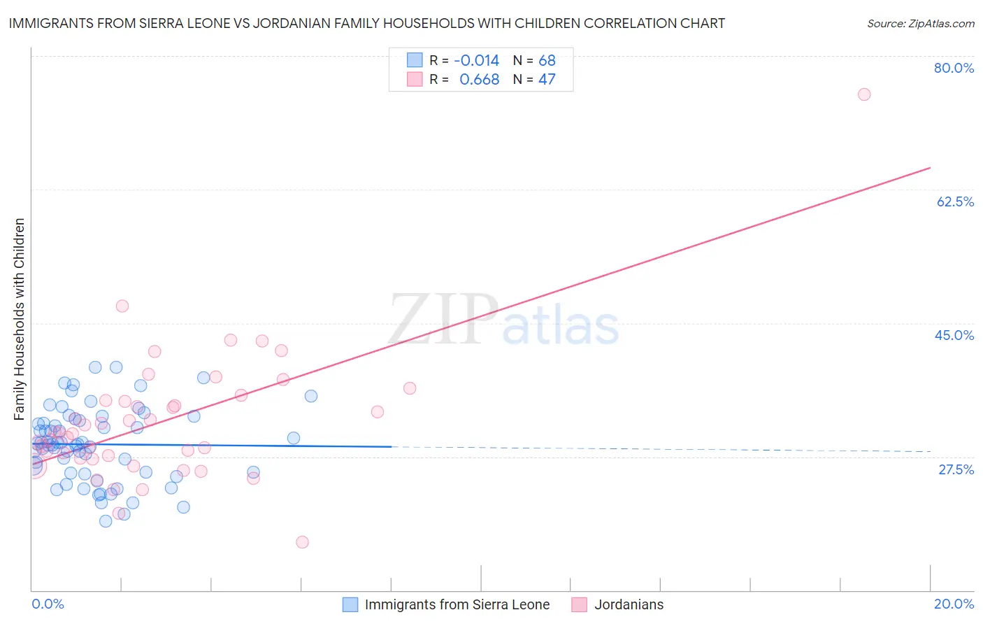 Immigrants from Sierra Leone vs Jordanian Family Households with Children
