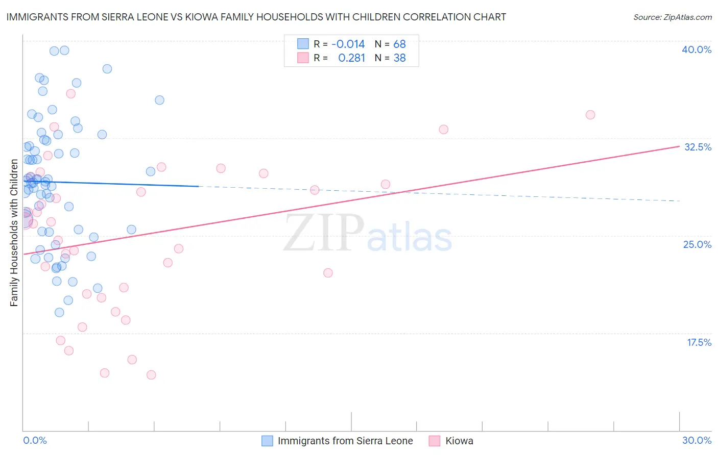 Immigrants from Sierra Leone vs Kiowa Family Households with Children