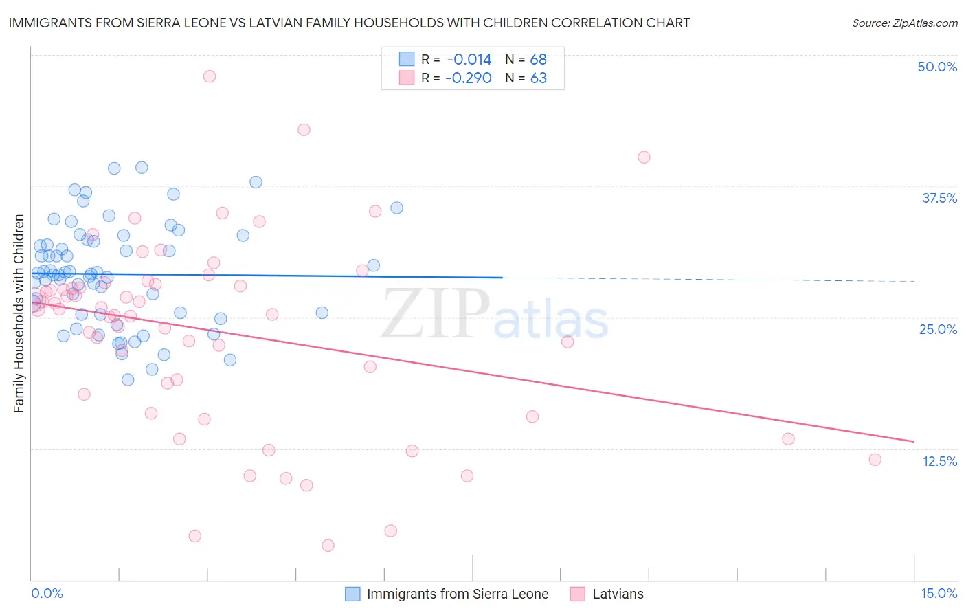 Immigrants from Sierra Leone vs Latvian Family Households with Children