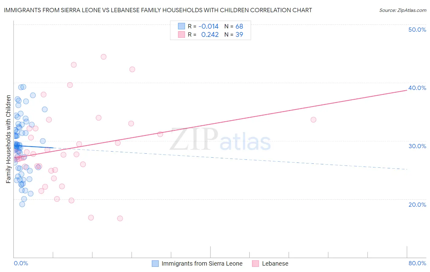 Immigrants from Sierra Leone vs Lebanese Family Households with Children