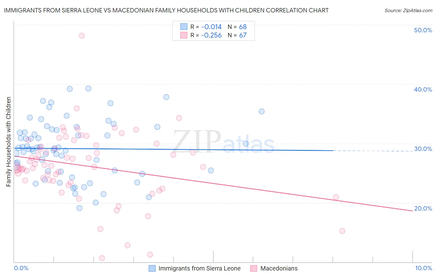 Immigrants from Sierra Leone vs Macedonian Family Households with Children