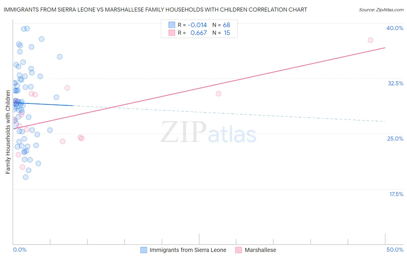 Immigrants from Sierra Leone vs Marshallese Family Households with Children