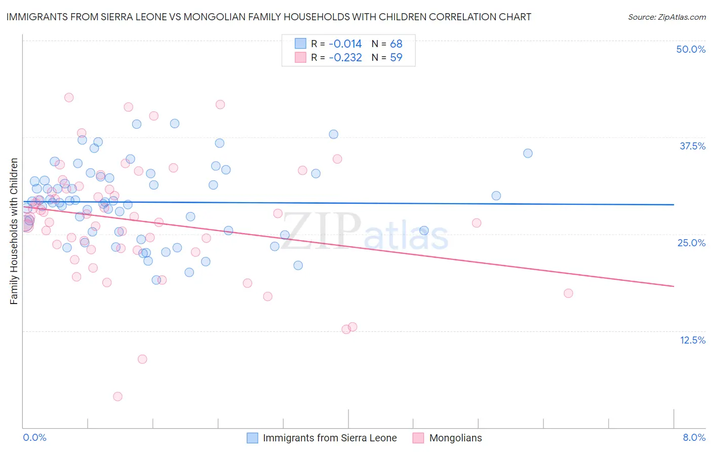 Immigrants from Sierra Leone vs Mongolian Family Households with Children