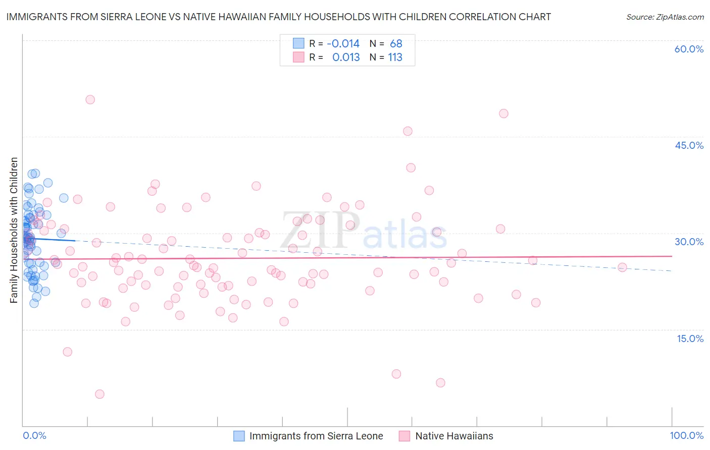 Immigrants from Sierra Leone vs Native Hawaiian Family Households with Children