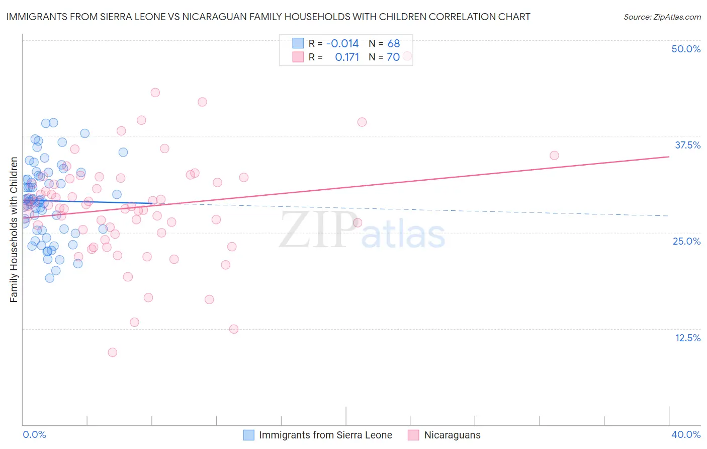 Immigrants from Sierra Leone vs Nicaraguan Family Households with Children