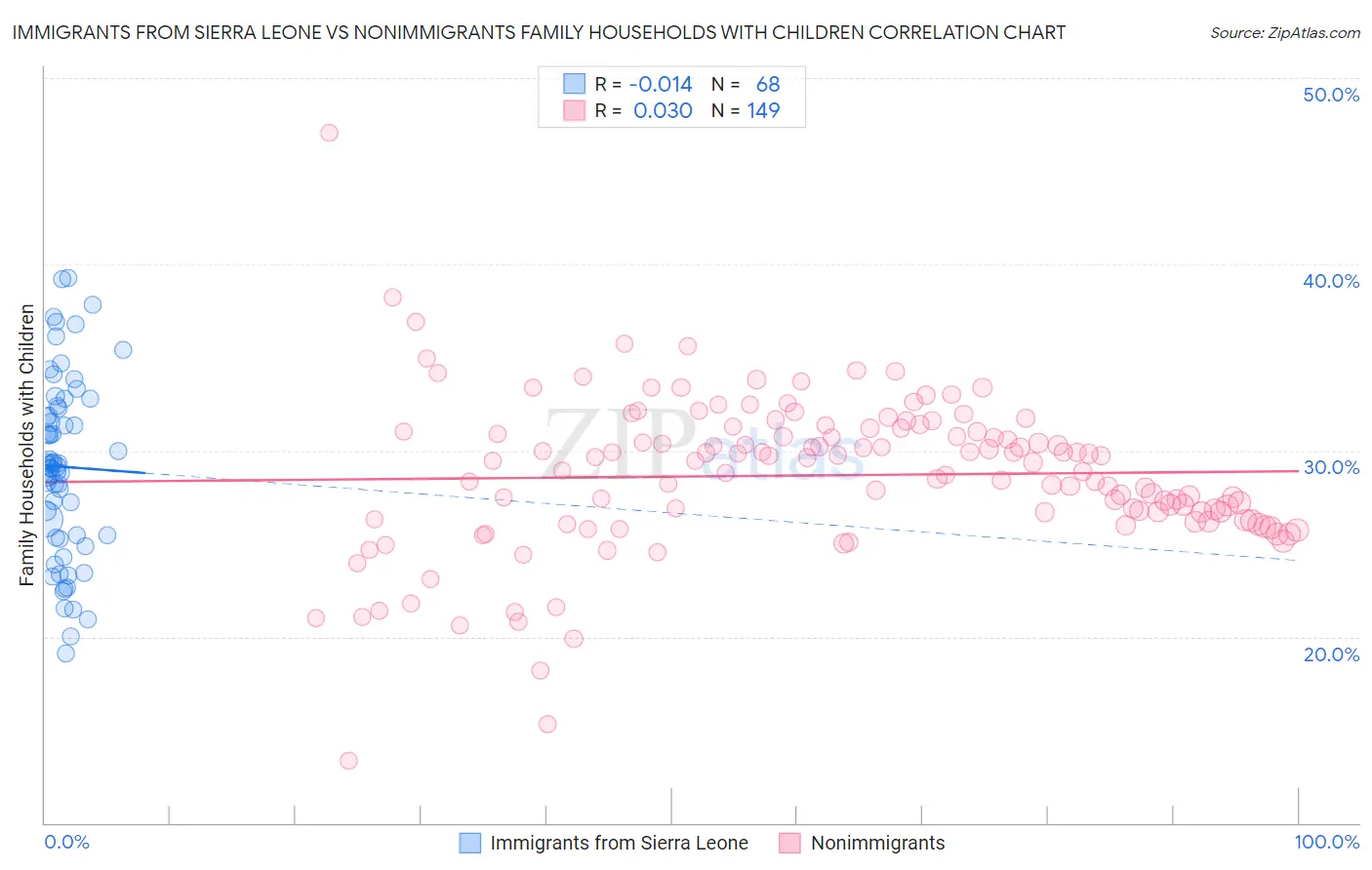 Immigrants from Sierra Leone vs Nonimmigrants Family Households with Children