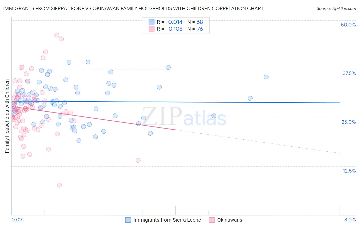 Immigrants from Sierra Leone vs Okinawan Family Households with Children
