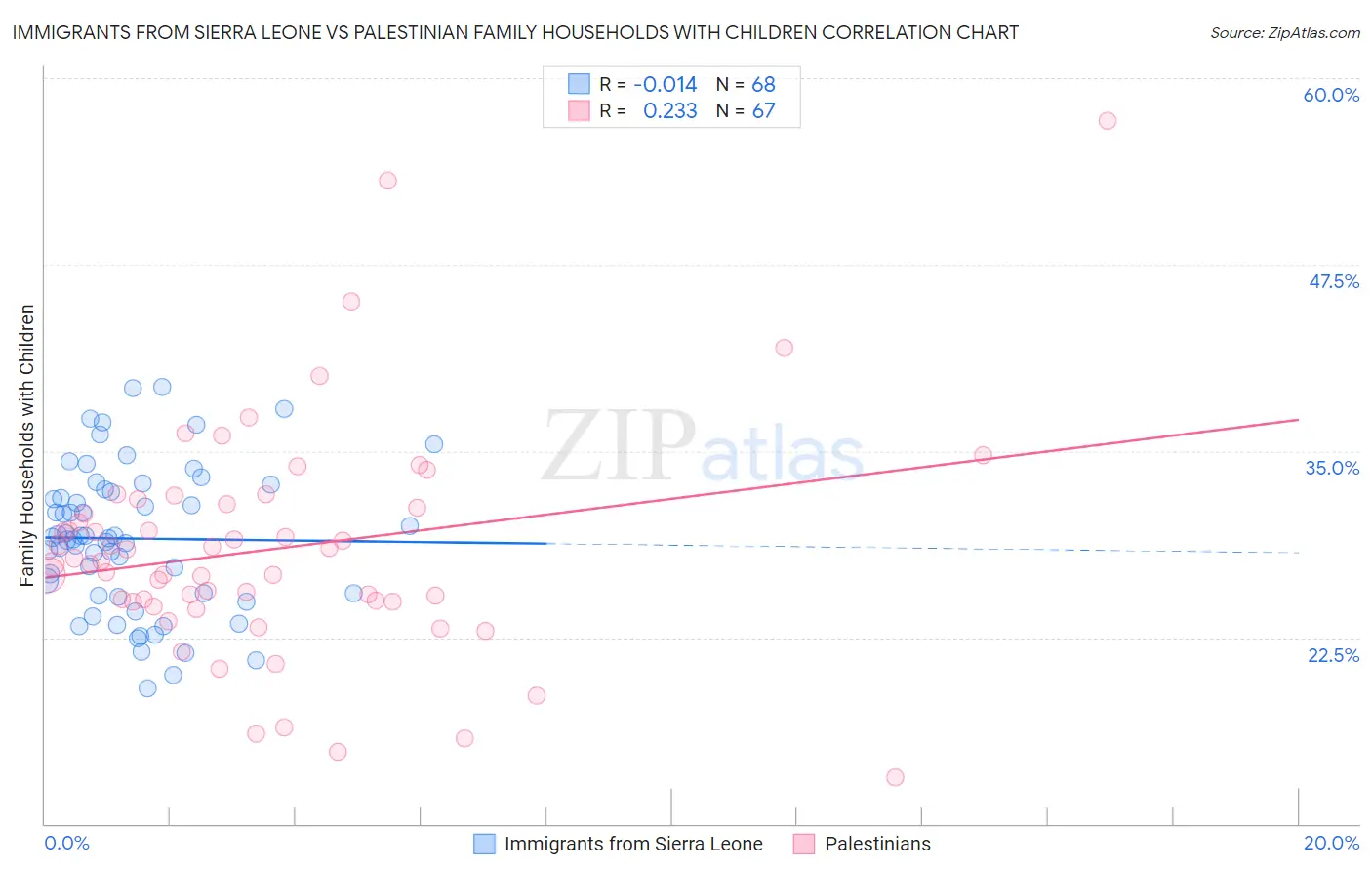 Immigrants from Sierra Leone vs Palestinian Family Households with Children
