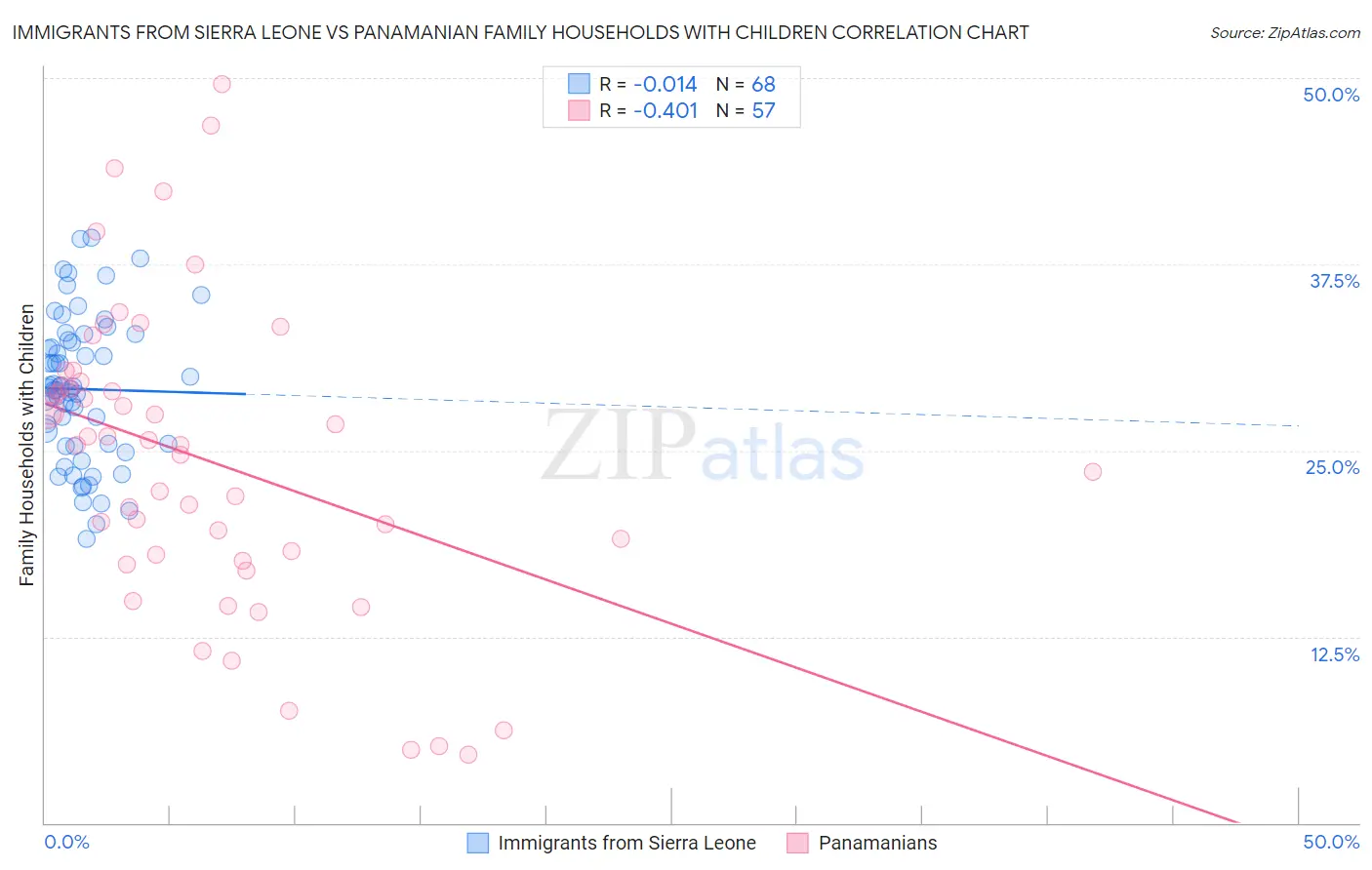 Immigrants from Sierra Leone vs Panamanian Family Households with Children