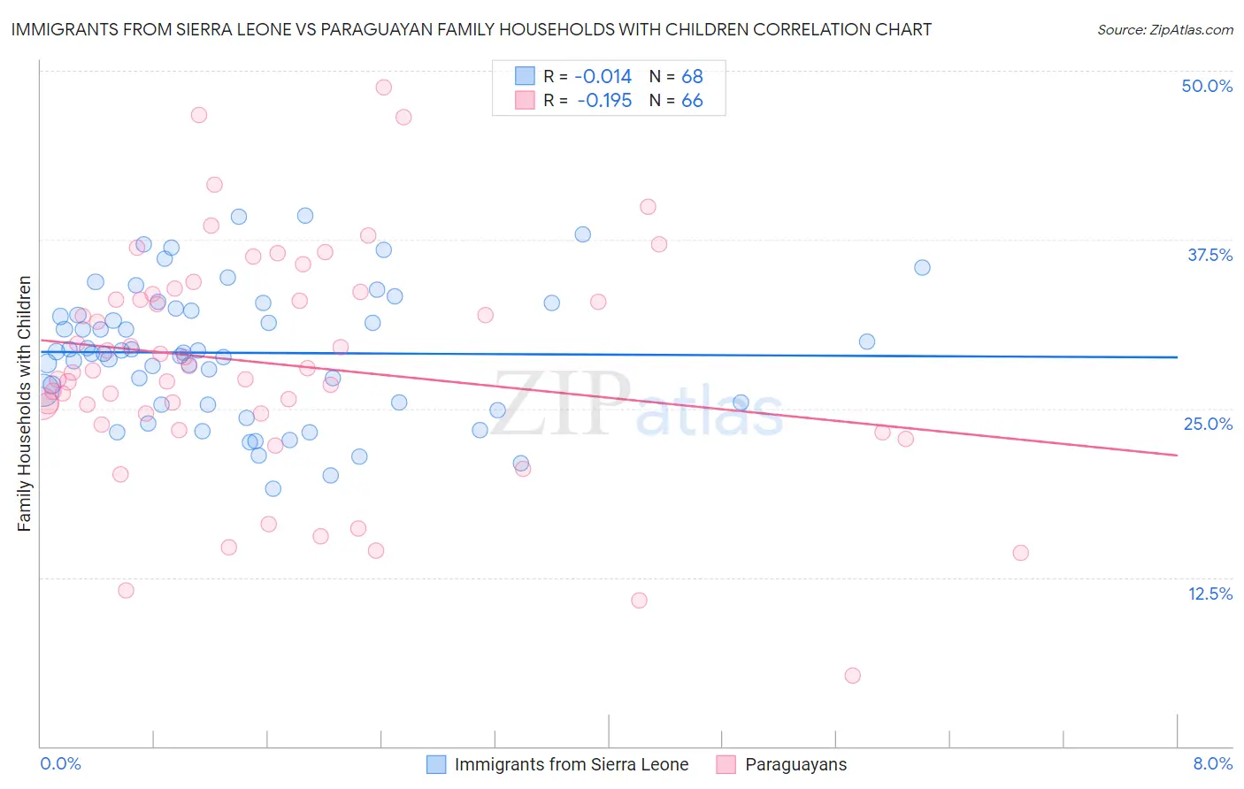 Immigrants from Sierra Leone vs Paraguayan Family Households with Children