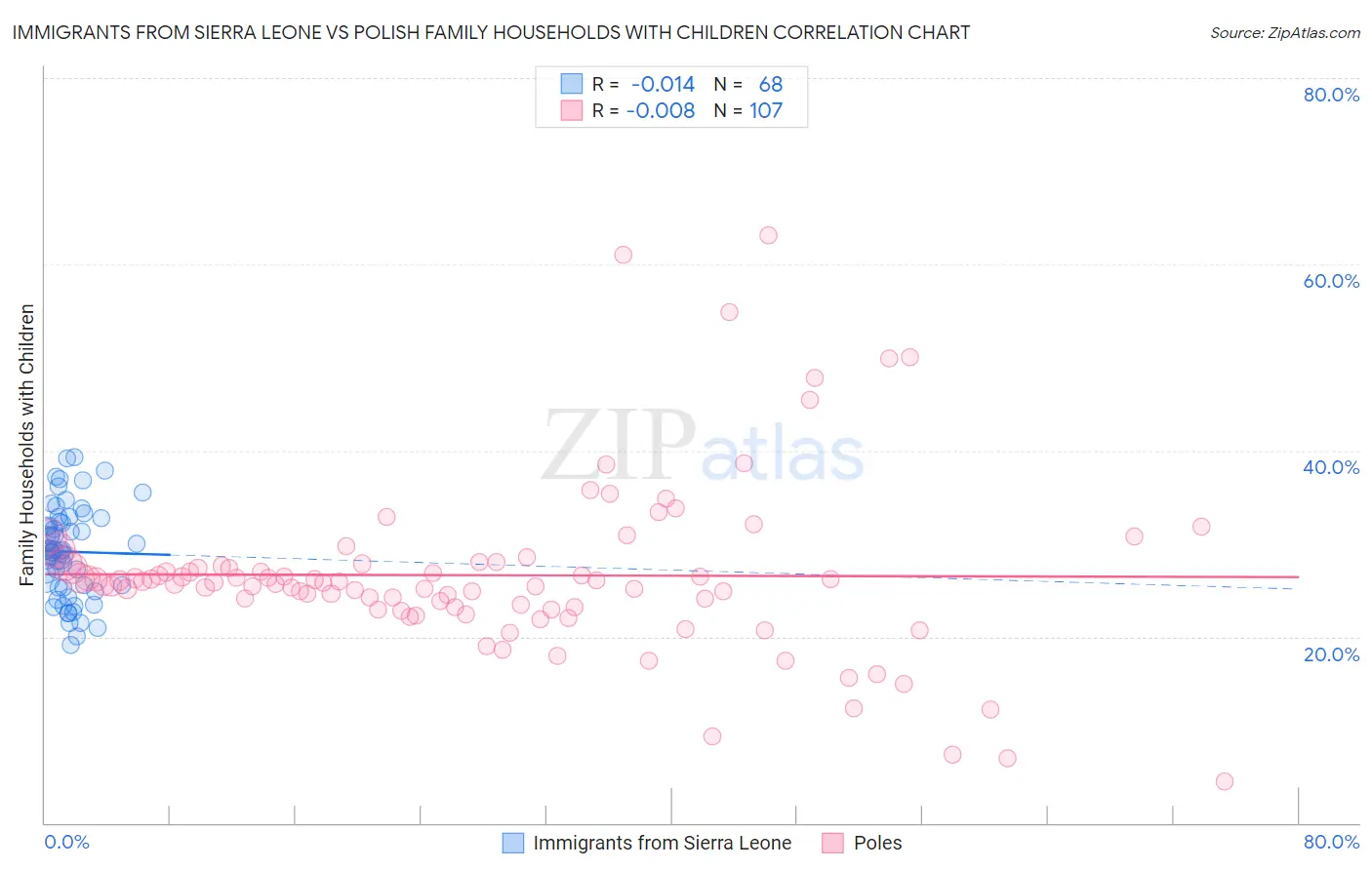Immigrants from Sierra Leone vs Polish Family Households with Children