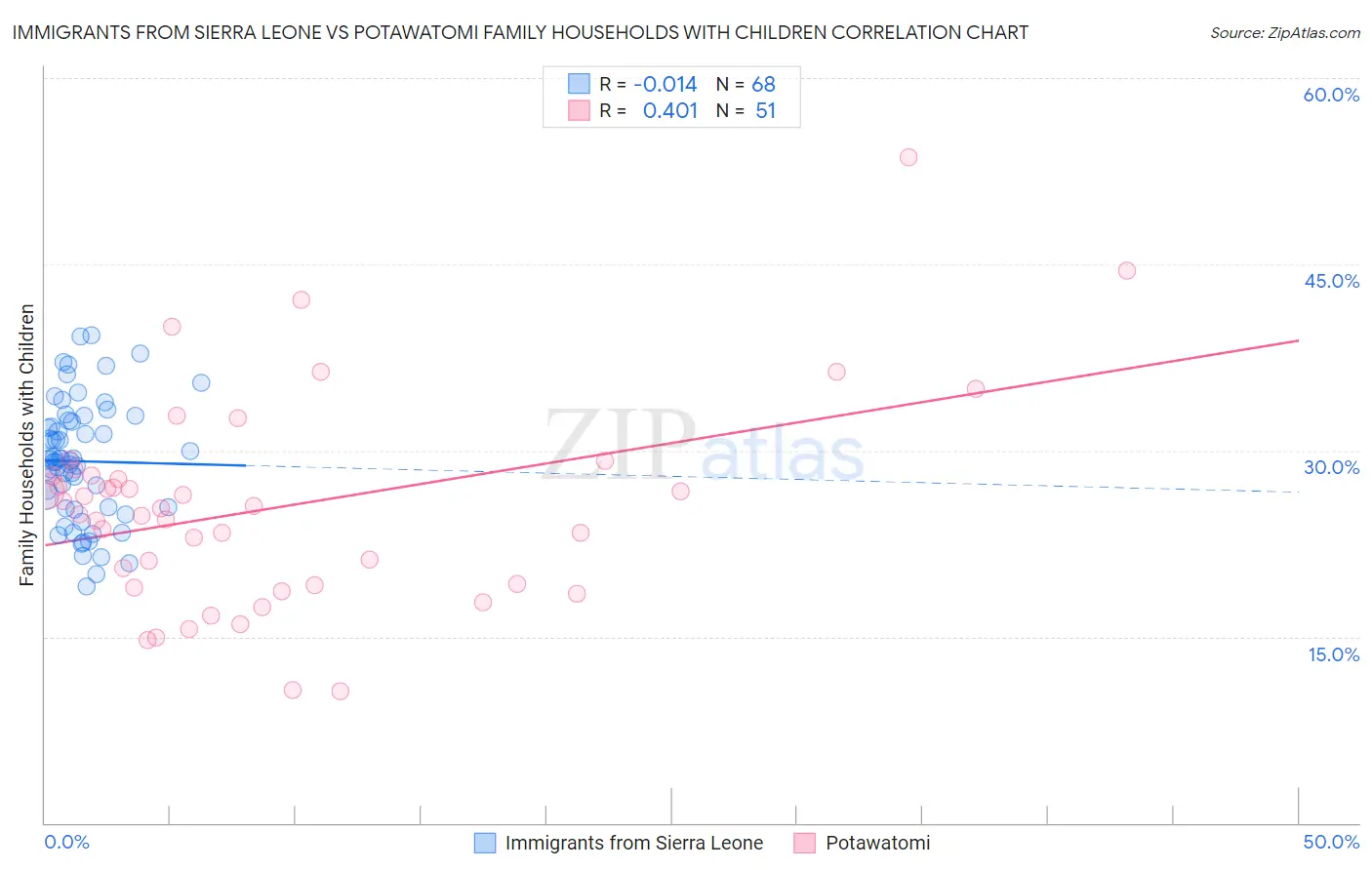 Immigrants from Sierra Leone vs Potawatomi Family Households with Children