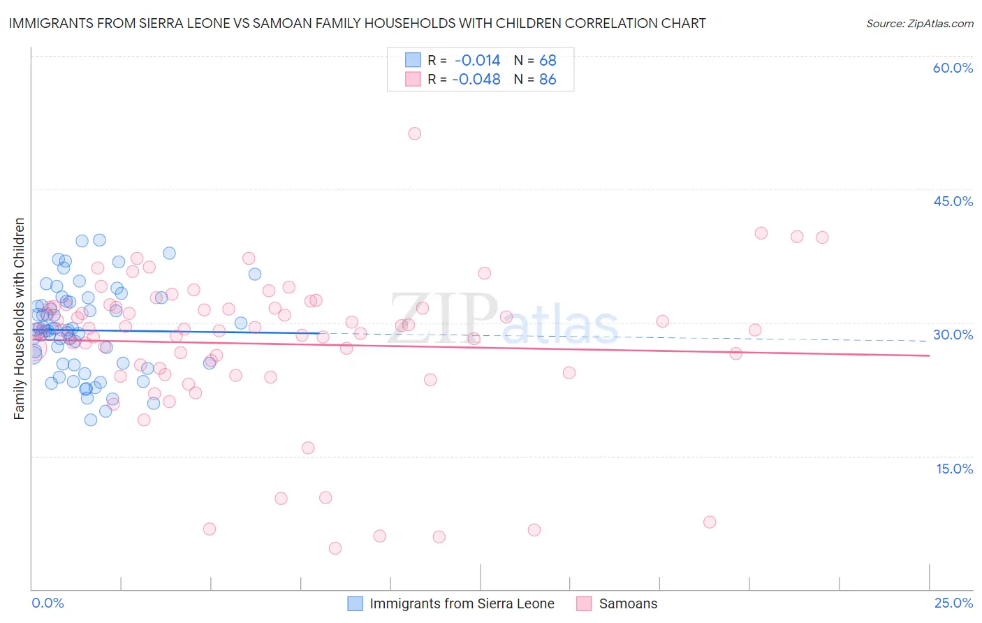 Immigrants from Sierra Leone vs Samoan Family Households with Children