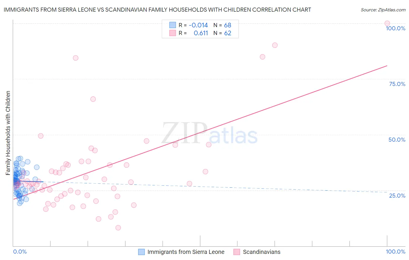 Immigrants from Sierra Leone vs Scandinavian Family Households with Children