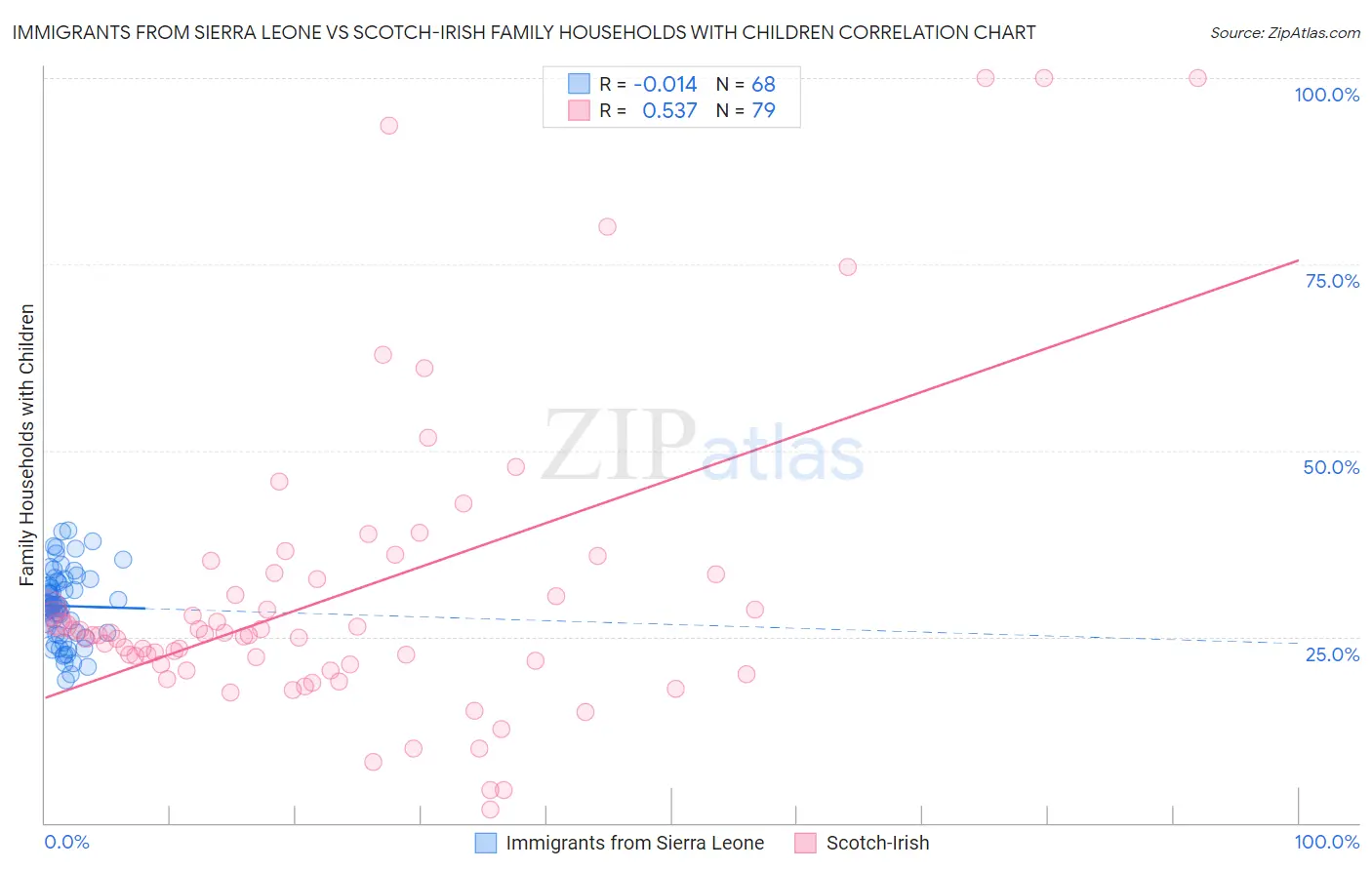 Immigrants from Sierra Leone vs Scotch-Irish Family Households with Children
