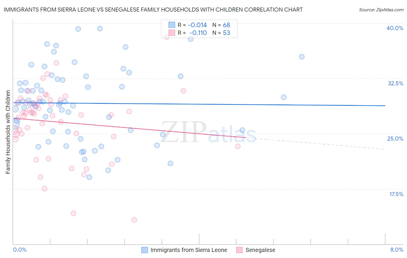 Immigrants from Sierra Leone vs Senegalese Family Households with Children