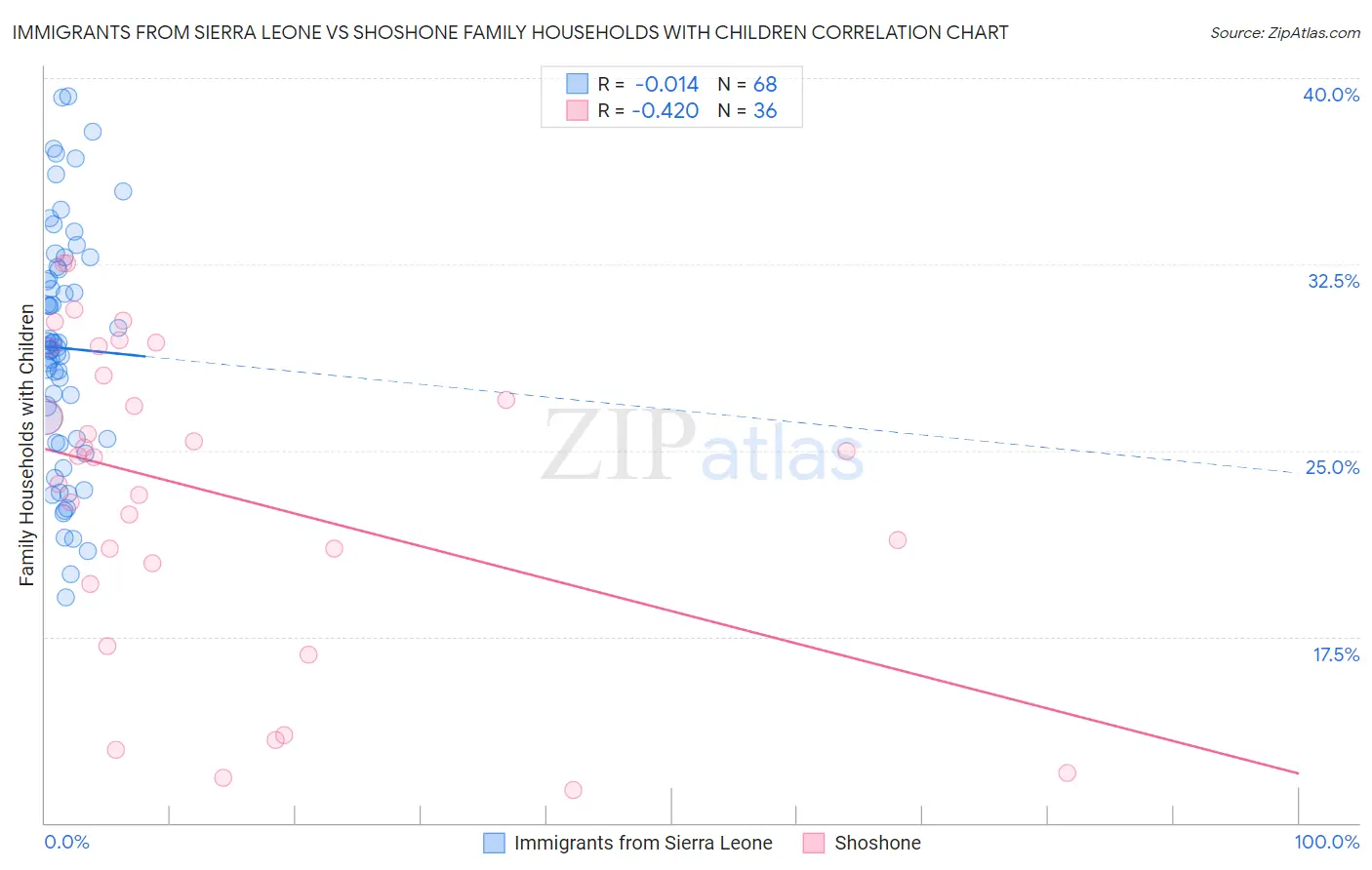 Immigrants from Sierra Leone vs Shoshone Family Households with Children