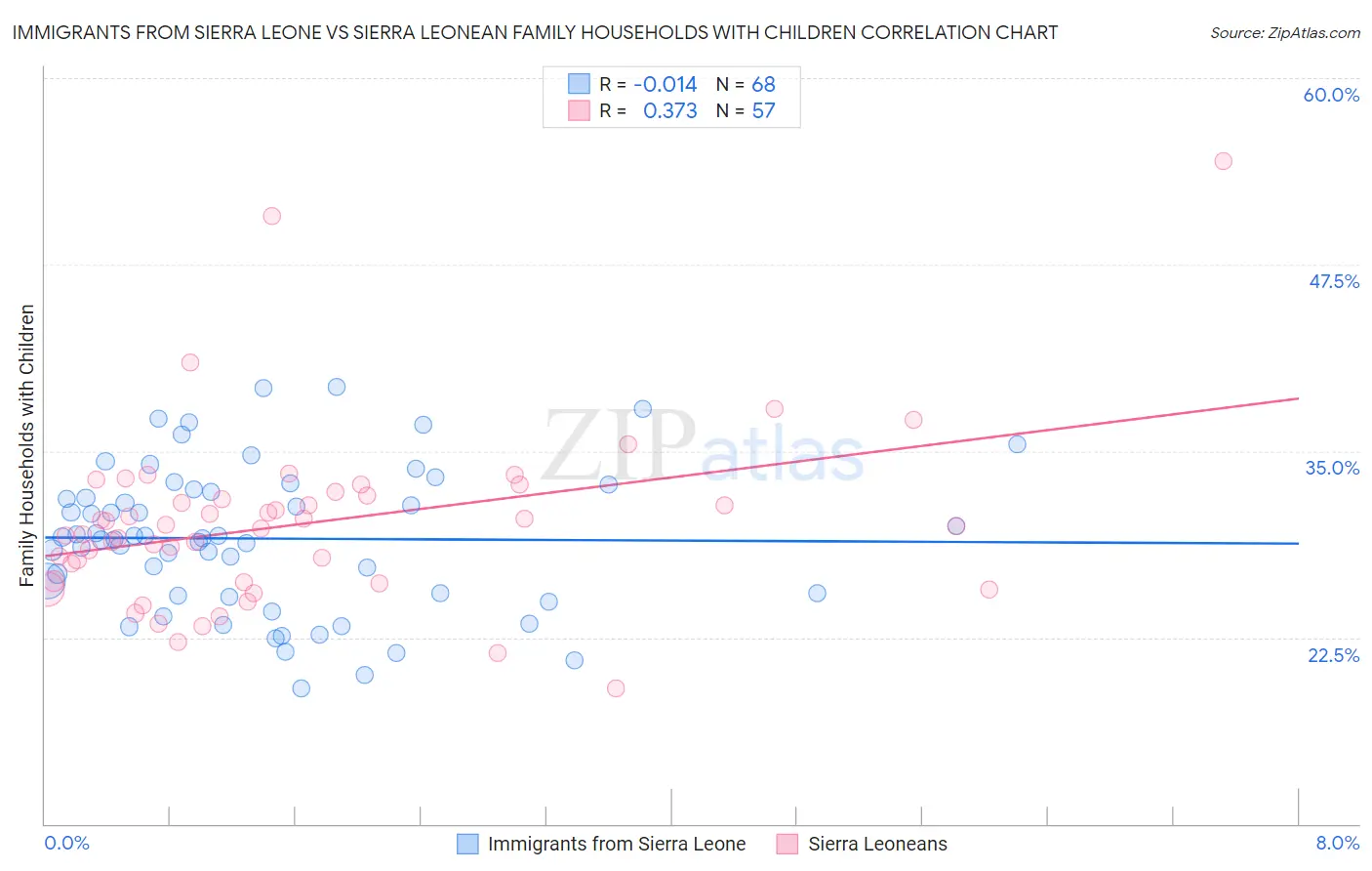 Immigrants from Sierra Leone vs Sierra Leonean Family Households with Children