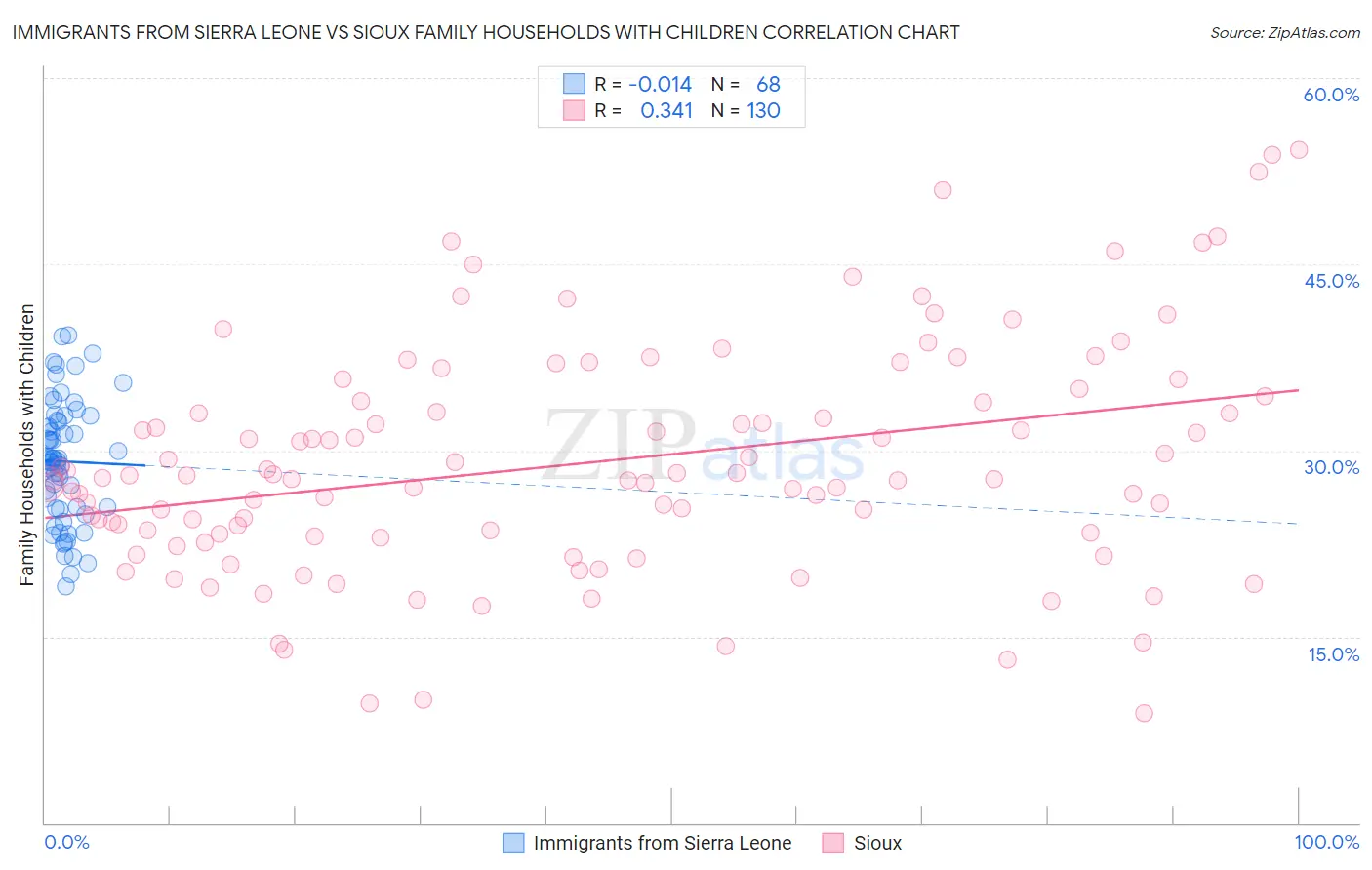 Immigrants from Sierra Leone vs Sioux Family Households with Children