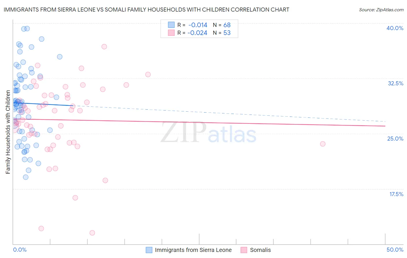 Immigrants from Sierra Leone vs Somali Family Households with Children