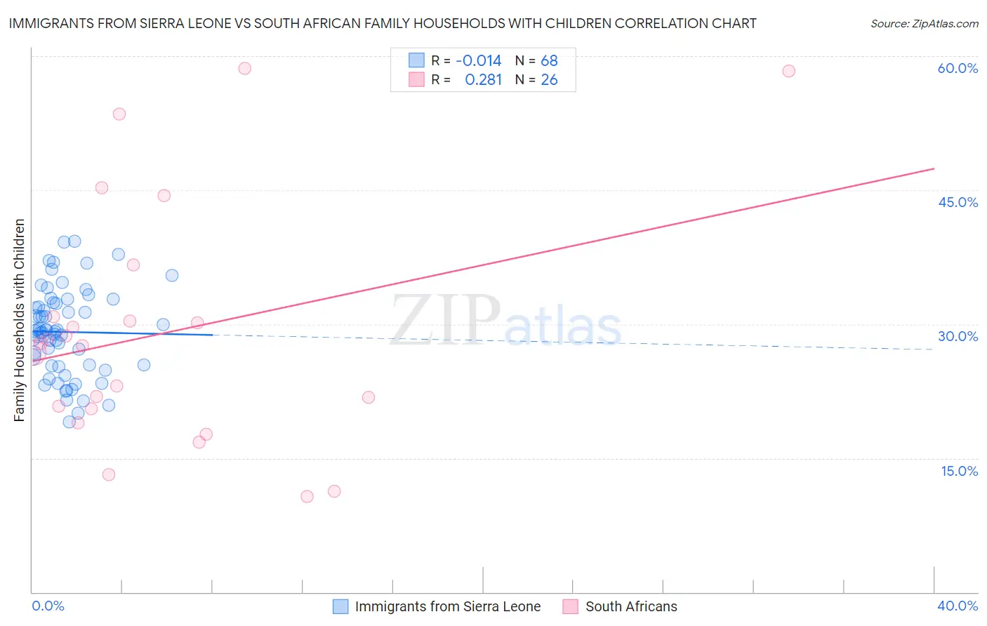 Immigrants from Sierra Leone vs South African Family Households with Children