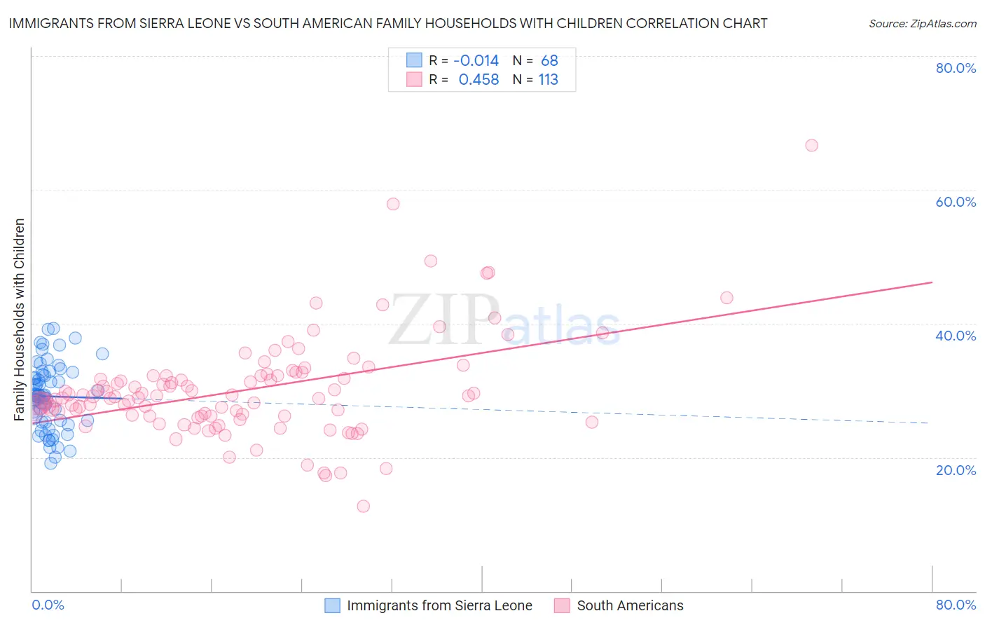 Immigrants from Sierra Leone vs South American Family Households with Children
