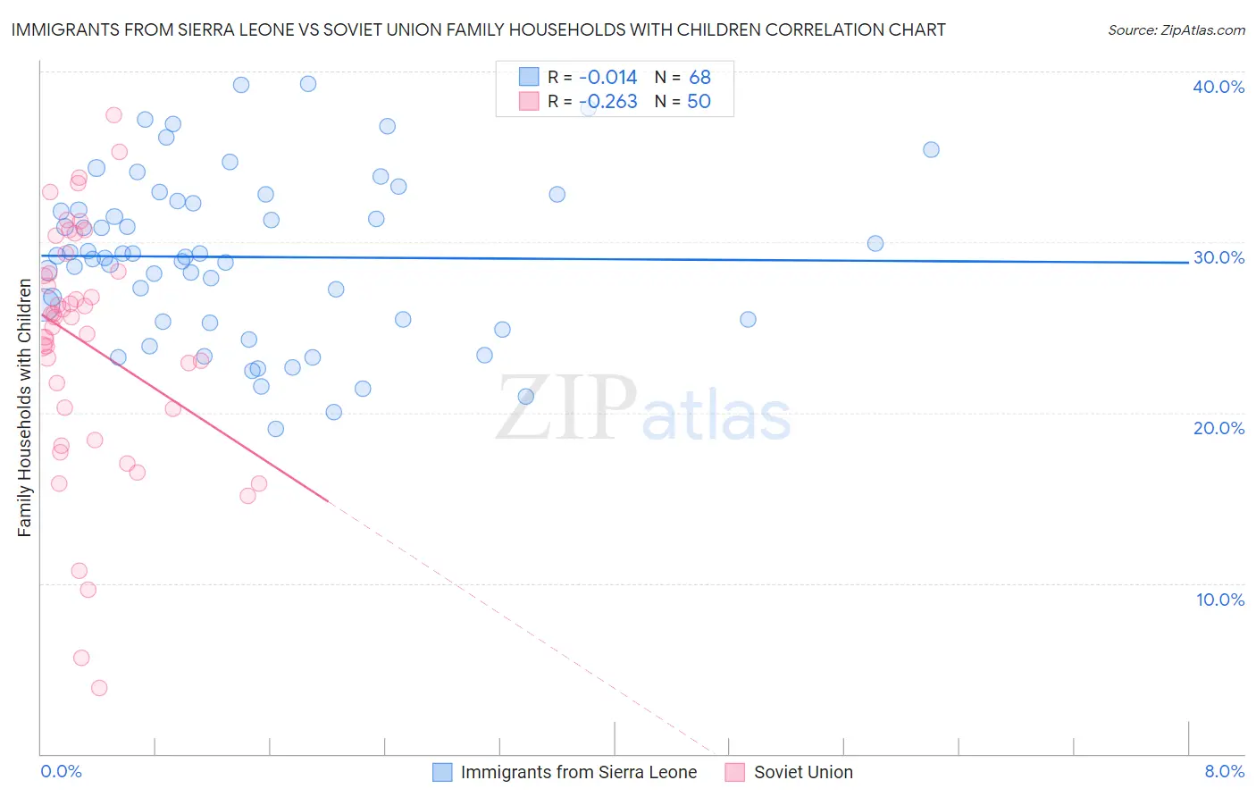 Immigrants from Sierra Leone vs Soviet Union Family Households with Children