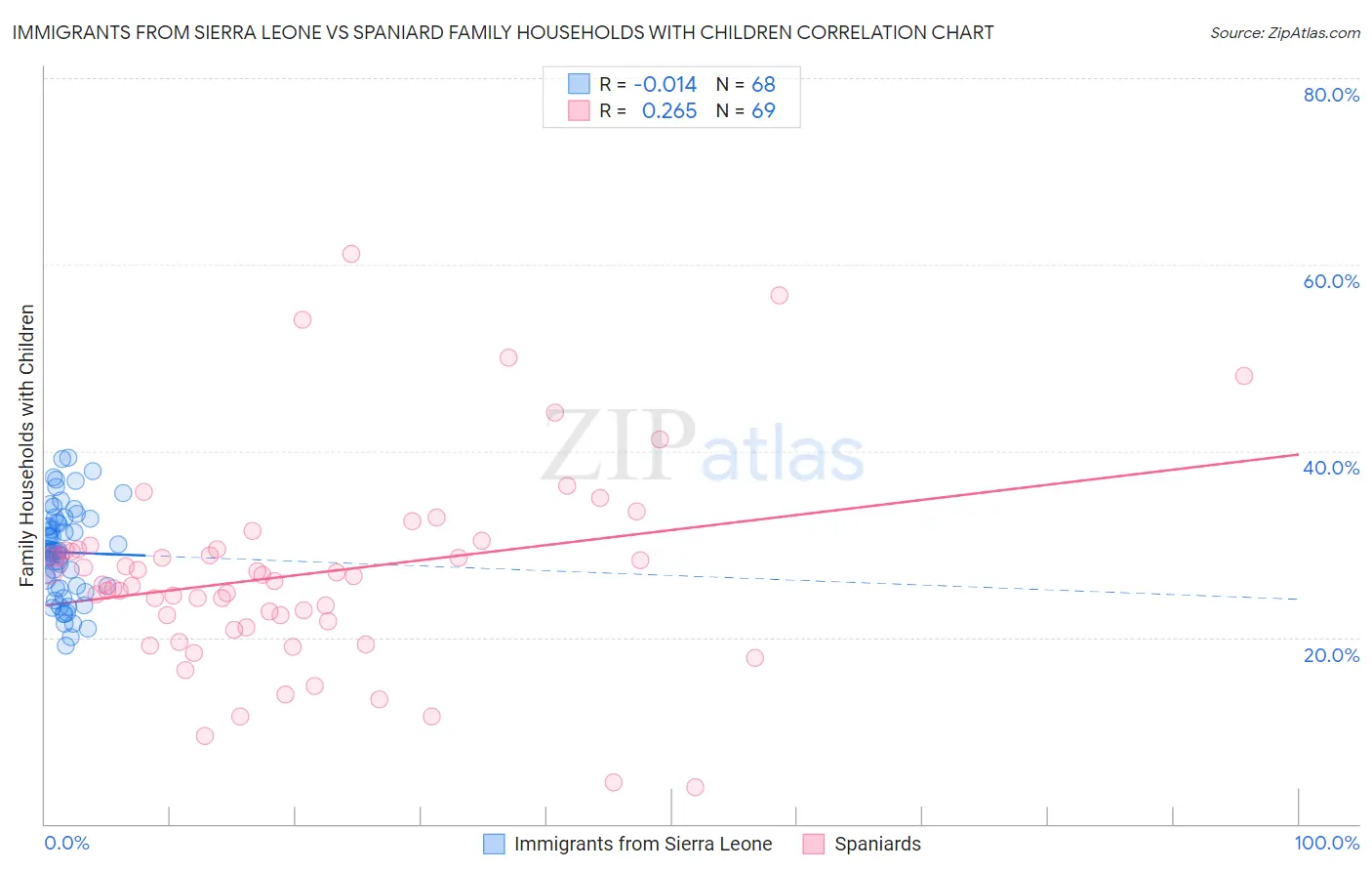 Immigrants from Sierra Leone vs Spaniard Family Households with Children