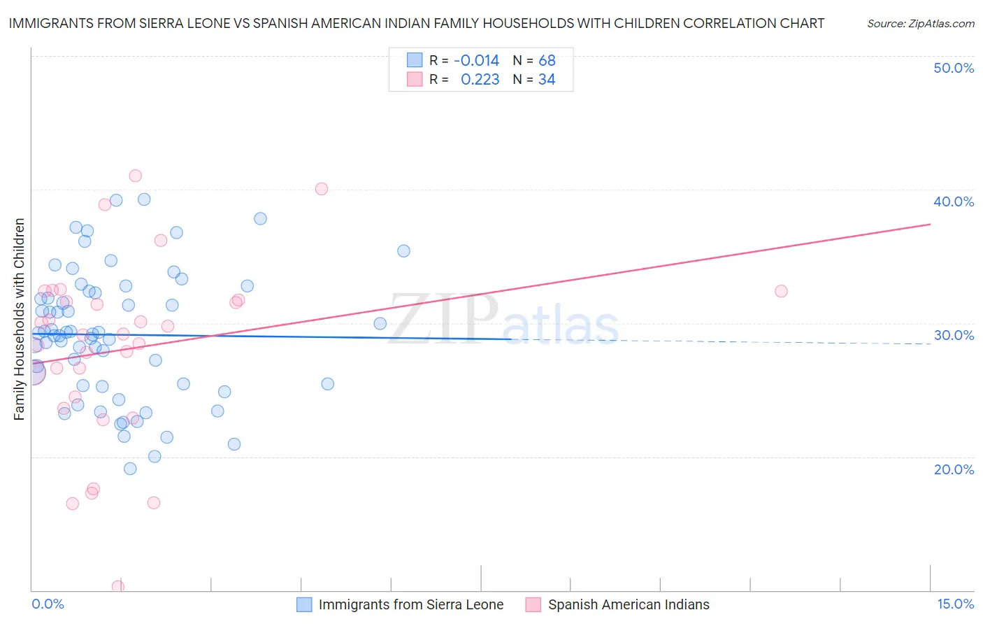 Immigrants from Sierra Leone vs Spanish American Indian Family Households with Children