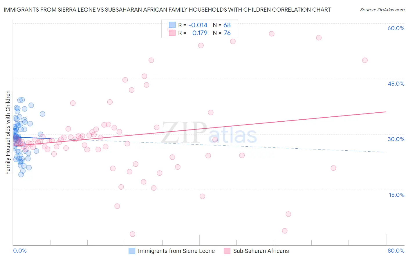 Immigrants from Sierra Leone vs Subsaharan African Family Households with Children