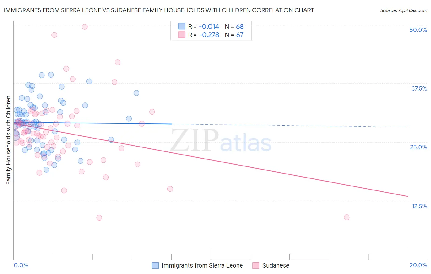 Immigrants from Sierra Leone vs Sudanese Family Households with Children