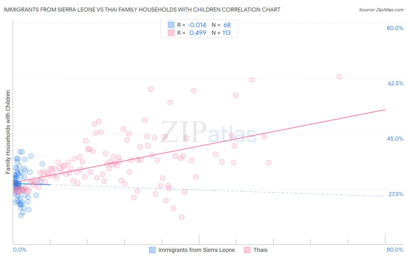 Immigrants from Sierra Leone vs Thai Family Households with Children