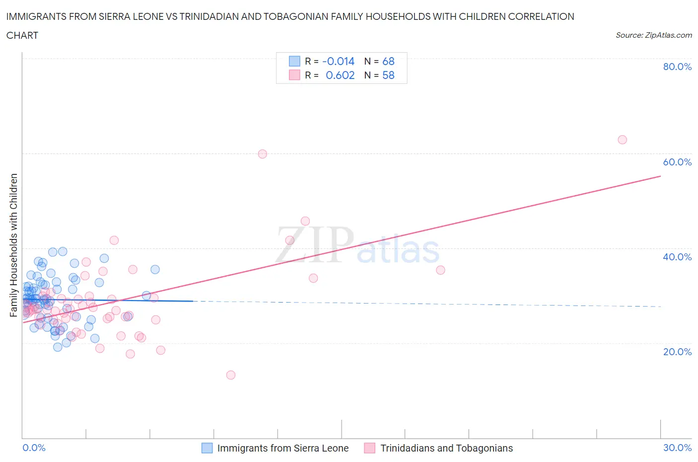 Immigrants from Sierra Leone vs Trinidadian and Tobagonian Family Households with Children