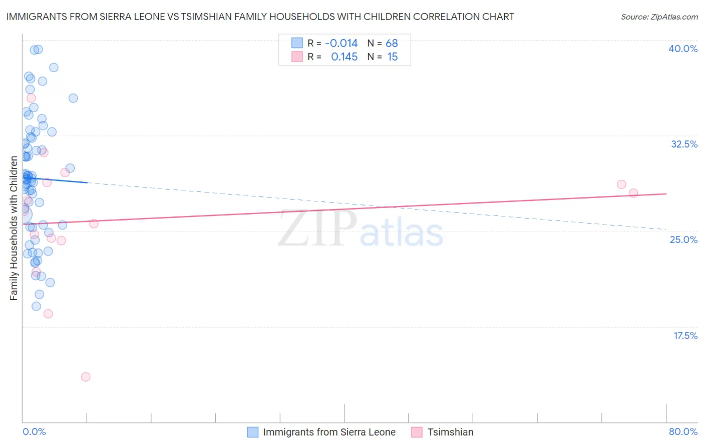 Immigrants from Sierra Leone vs Tsimshian Family Households with Children
