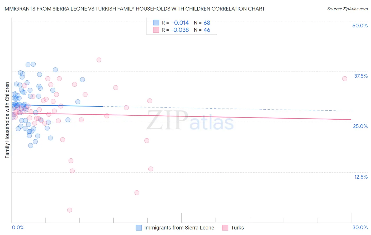 Immigrants from Sierra Leone vs Turkish Family Households with Children