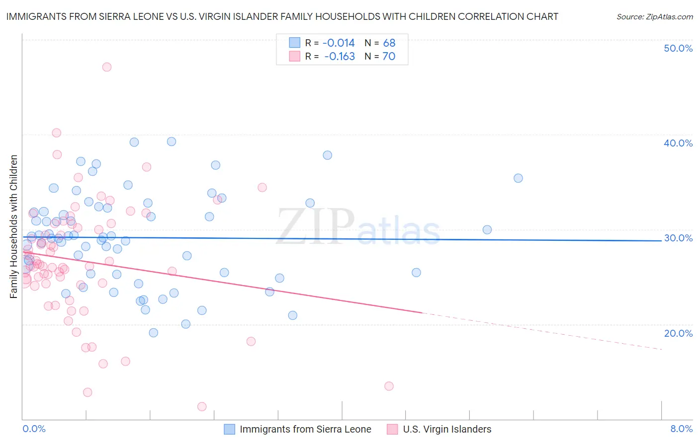Immigrants from Sierra Leone vs U.S. Virgin Islander Family Households with Children