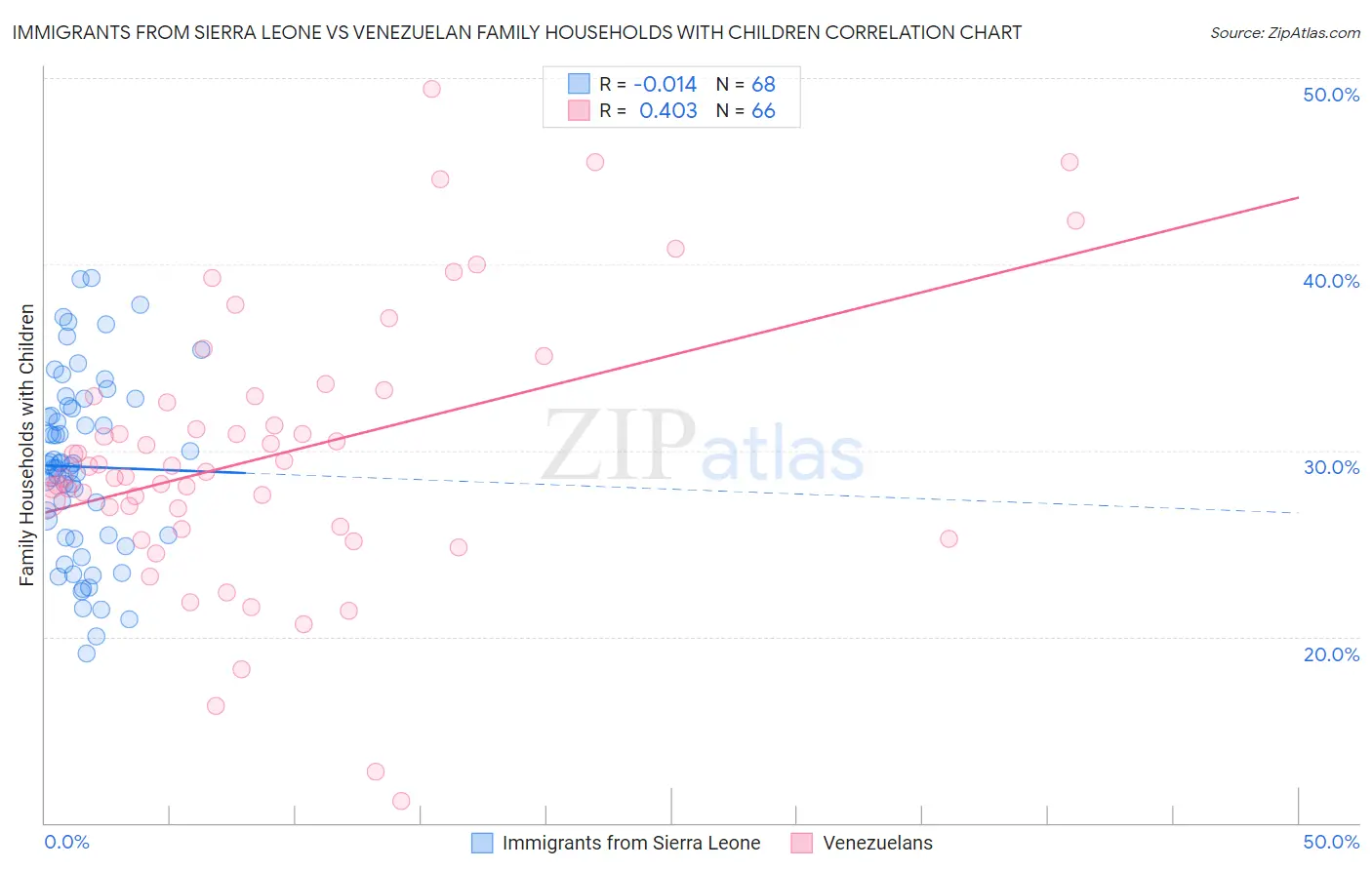 Immigrants from Sierra Leone vs Venezuelan Family Households with Children