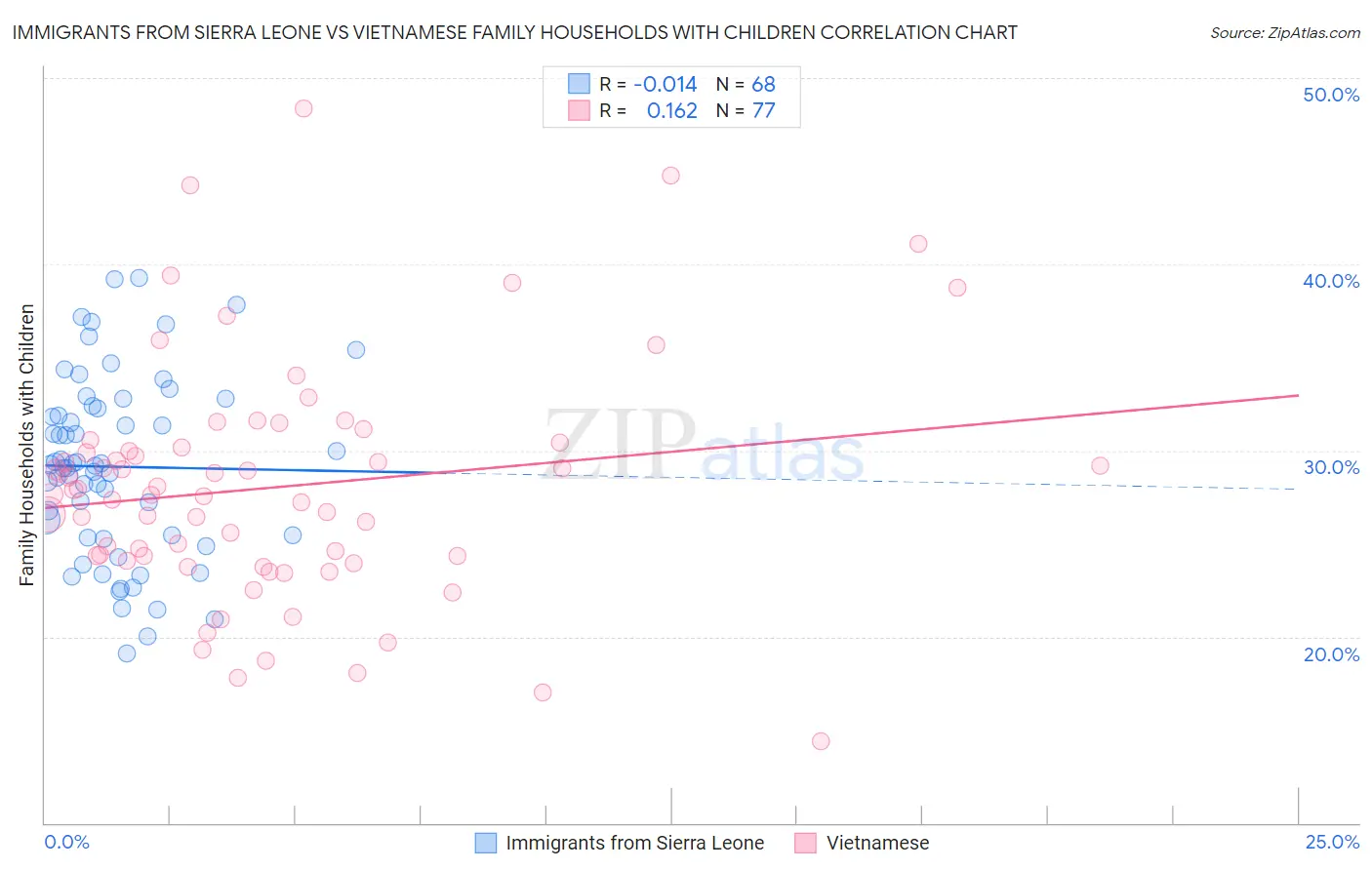 Immigrants from Sierra Leone vs Vietnamese Family Households with Children