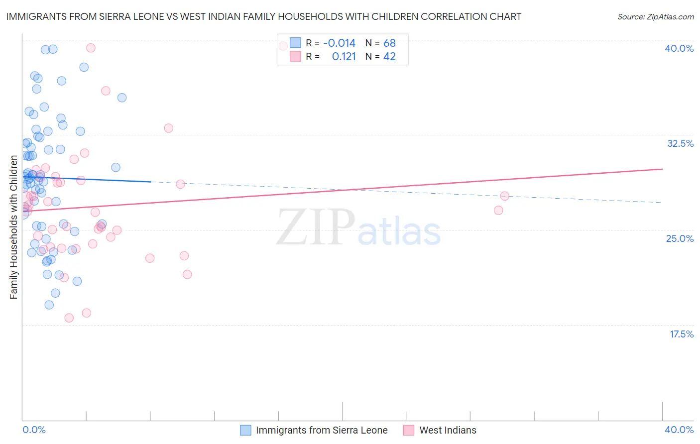 Immigrants from Sierra Leone vs West Indian Family Households with Children