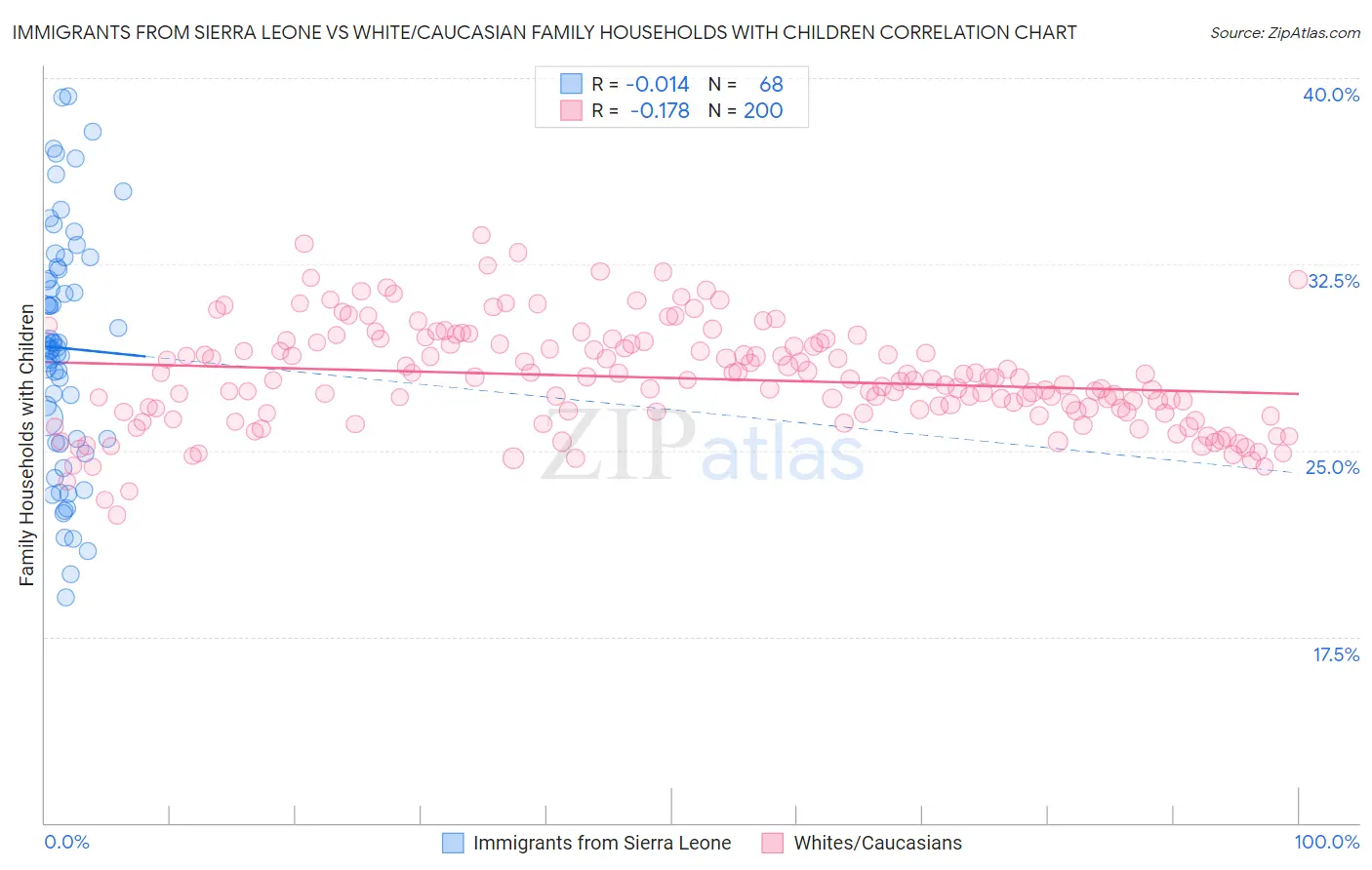 Immigrants from Sierra Leone vs White/Caucasian Family Households with Children