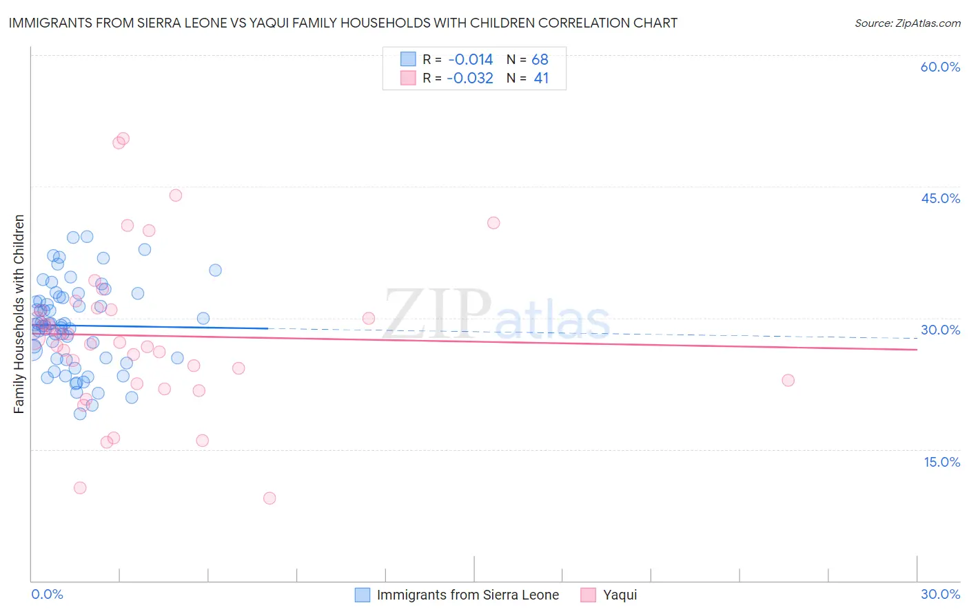 Immigrants from Sierra Leone vs Yaqui Family Households with Children