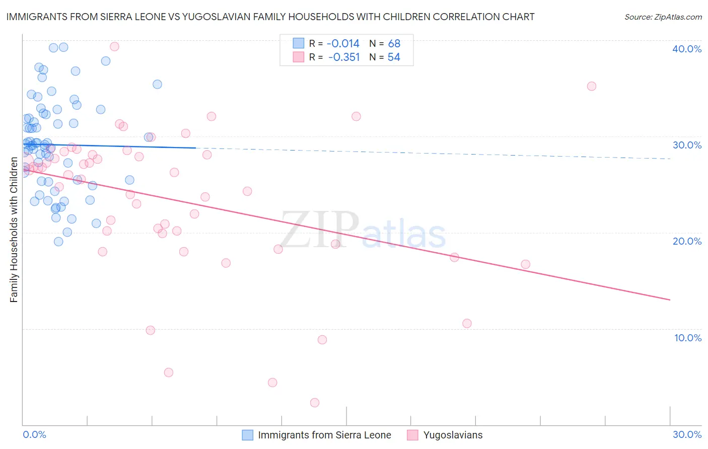 Immigrants from Sierra Leone vs Yugoslavian Family Households with Children