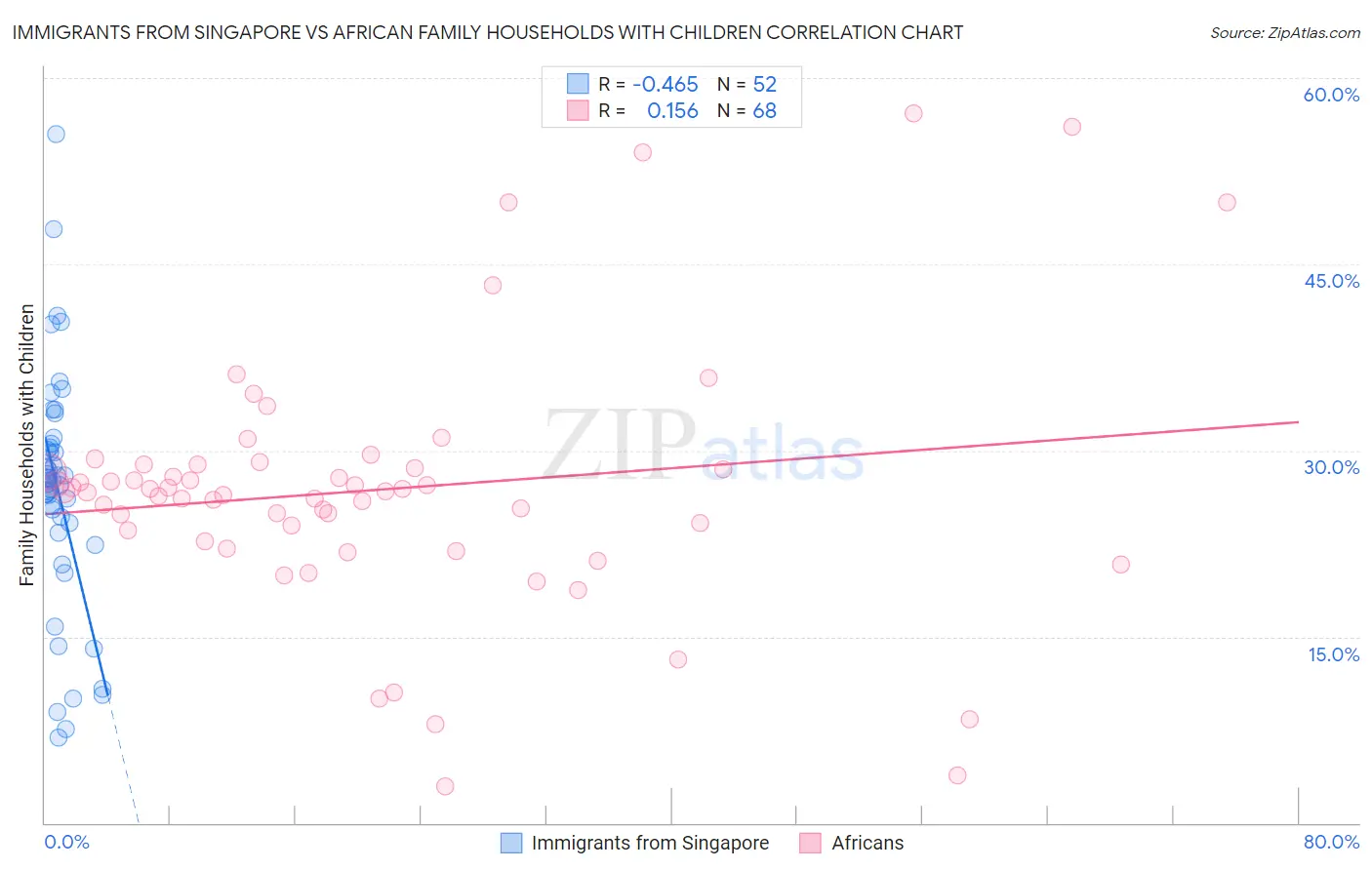 Immigrants from Singapore vs African Family Households with Children