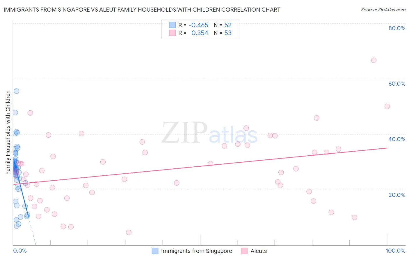 Immigrants from Singapore vs Aleut Family Households with Children