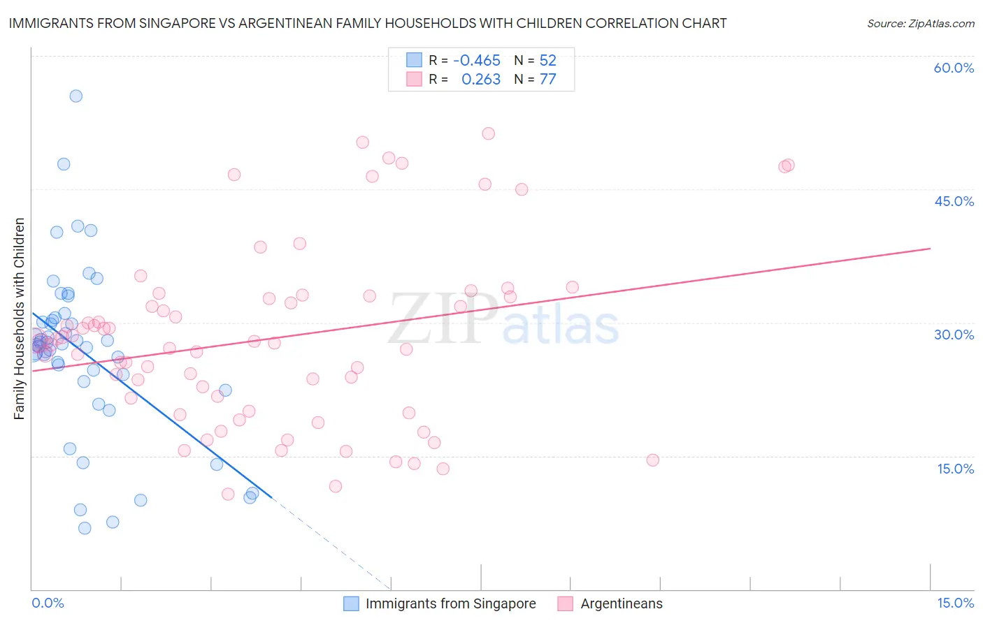 Immigrants from Singapore vs Argentinean Family Households with Children